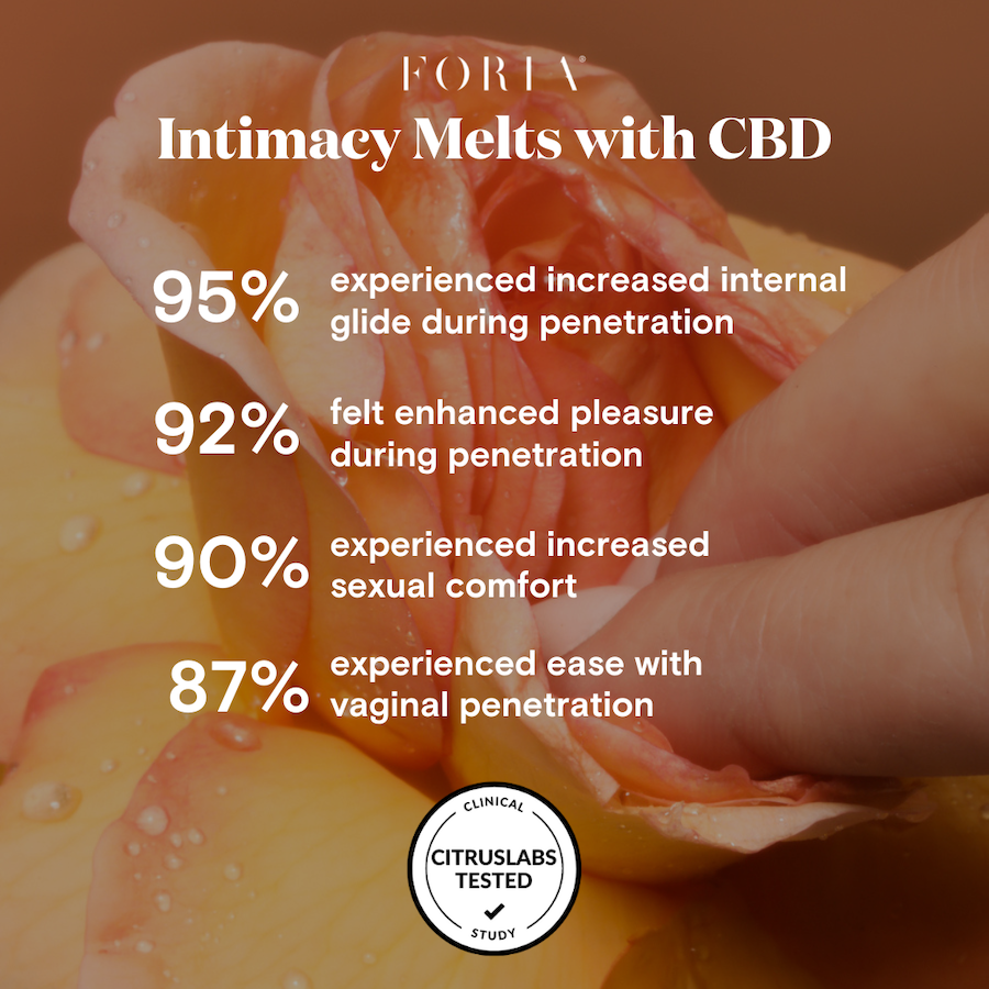 Intimacy Melts with CBD clinical trial results
